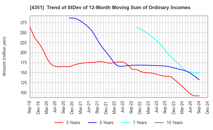 4351 YAMADA SERVICER SYNTHETIC OFFICE CO.,LTD: Trend of StDev of 12-Month Moving Sum of Ordinary Incomes