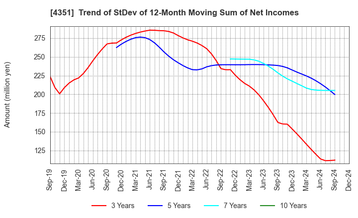 4351 YAMADA SERVICER SYNTHETIC OFFICE CO.,LTD: Trend of StDev of 12-Month Moving Sum of Net Incomes