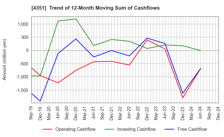 4351 YAMADA SERVICER SYNTHETIC OFFICE CO.,LTD: Trend of 12-Month Moving Sum of Cashflows