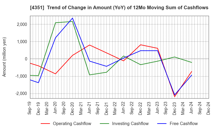 4351 YAMADA SERVICER SYNTHETIC OFFICE CO.,LTD: Trend of Change in Amount (YoY) of 12Mo Moving Sum of Cashflows