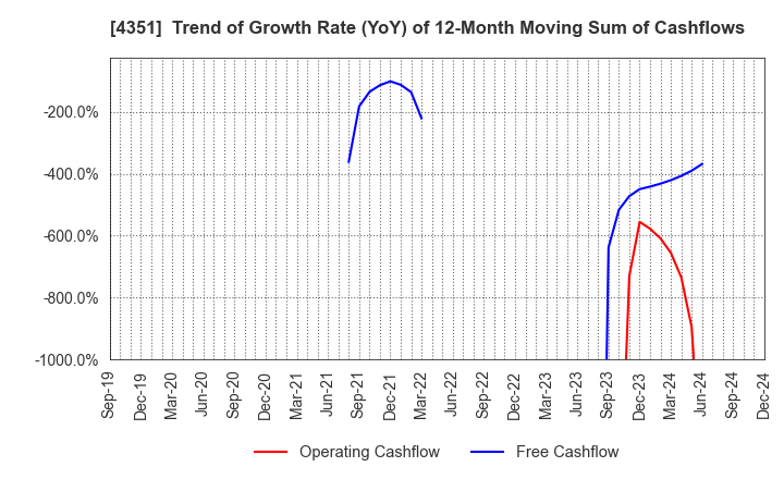 4351 YAMADA SERVICER SYNTHETIC OFFICE CO.,LTD: Trend of Growth Rate (YoY) of 12-Month Moving Sum of Cashflows