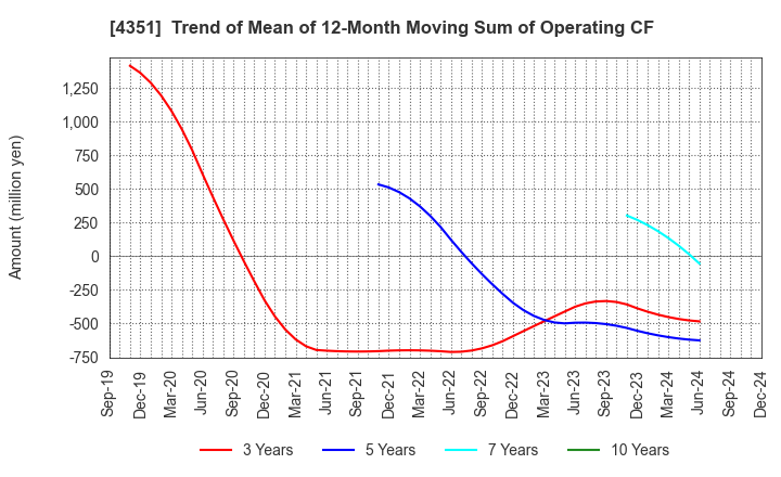 4351 YAMADA SERVICER SYNTHETIC OFFICE CO.,LTD: Trend of Mean of 12-Month Moving Sum of Operating CF