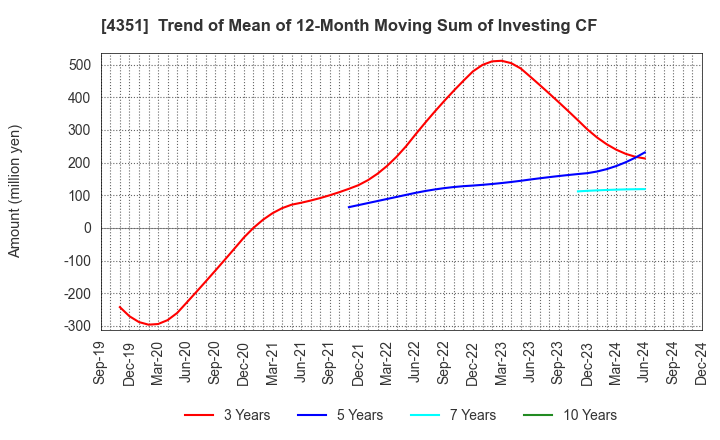 4351 YAMADA SERVICER SYNTHETIC OFFICE CO.,LTD: Trend of Mean of 12-Month Moving Sum of Investing CF