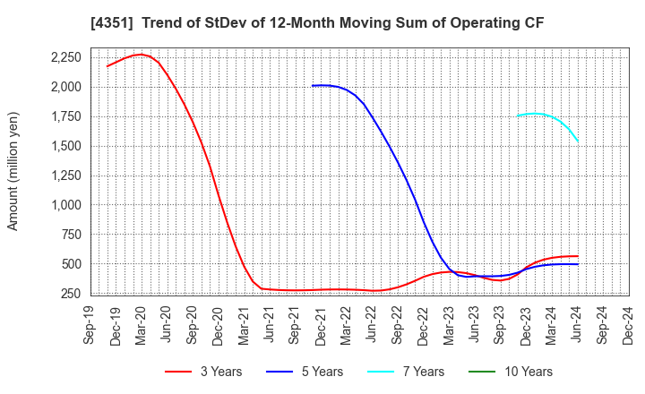 4351 YAMADA SERVICER SYNTHETIC OFFICE CO.,LTD: Trend of StDev of 12-Month Moving Sum of Operating CF