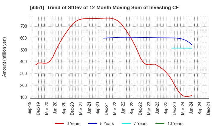 4351 YAMADA SERVICER SYNTHETIC OFFICE CO.,LTD: Trend of StDev of 12-Month Moving Sum of Investing CF