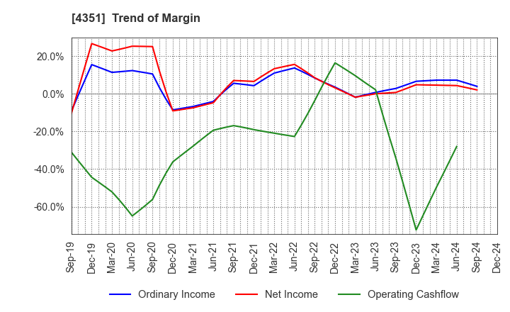 4351 YAMADA SERVICER SYNTHETIC OFFICE CO.,LTD: Trend of Margin