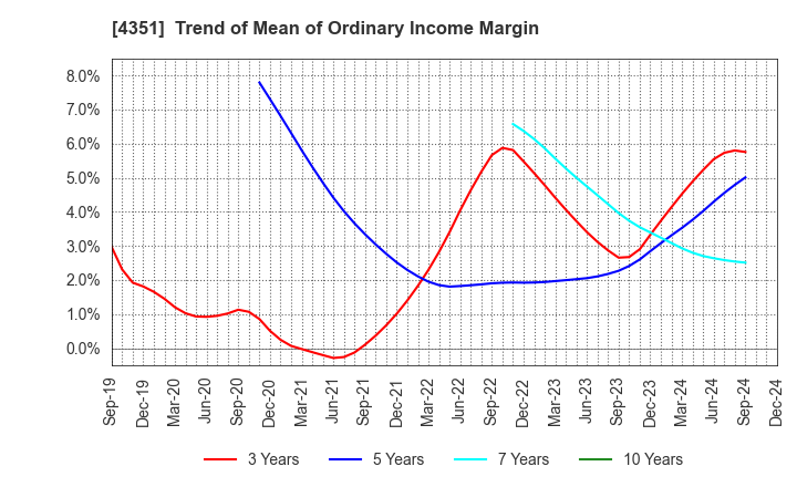 4351 YAMADA SERVICER SYNTHETIC OFFICE CO.,LTD: Trend of Mean of Ordinary Income Margin