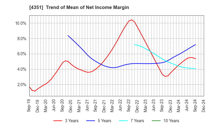 4351 YAMADA SERVICER SYNTHETIC OFFICE CO.,LTD: Trend of Mean of Net Income Margin