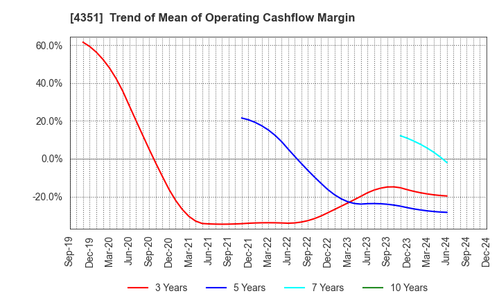 4351 YAMADA SERVICER SYNTHETIC OFFICE CO.,LTD: Trend of Mean of Operating Cashflow Margin