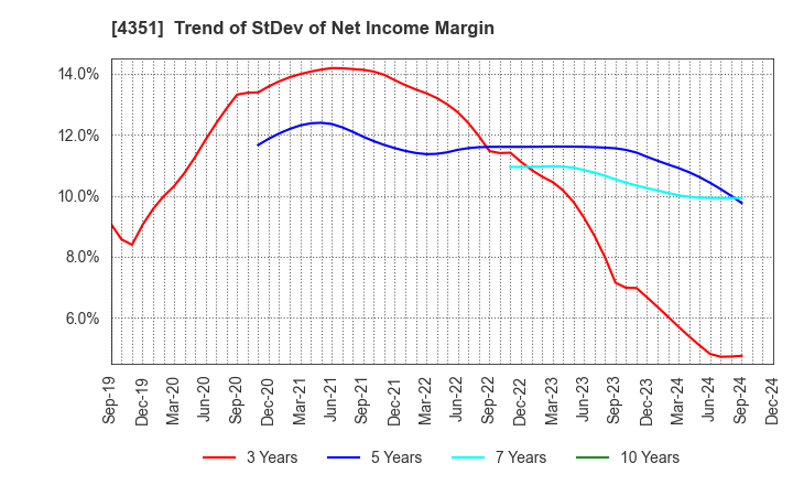 4351 YAMADA SERVICER SYNTHETIC OFFICE CO.,LTD: Trend of StDev of Net Income Margin