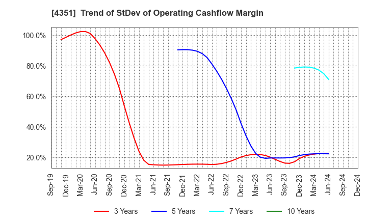 4351 YAMADA SERVICER SYNTHETIC OFFICE CO.,LTD: Trend of StDev of Operating Cashflow Margin