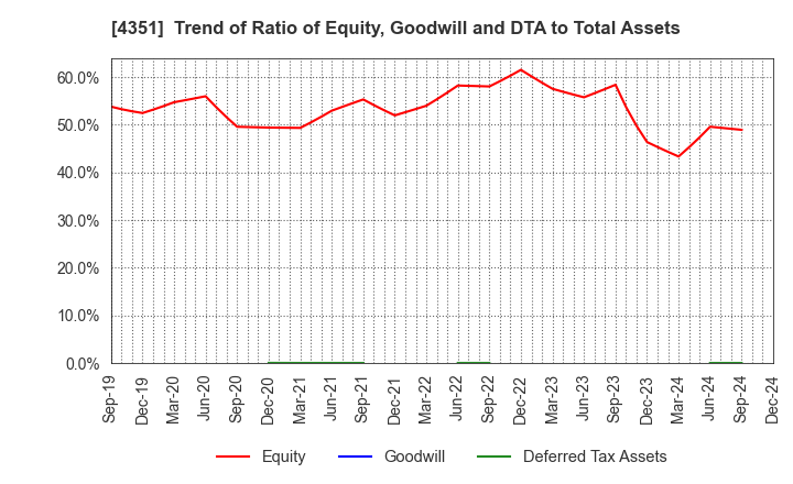 4351 YAMADA SERVICER SYNTHETIC OFFICE CO.,LTD: Trend of Ratio of Equity, Goodwill and DTA to Total Assets