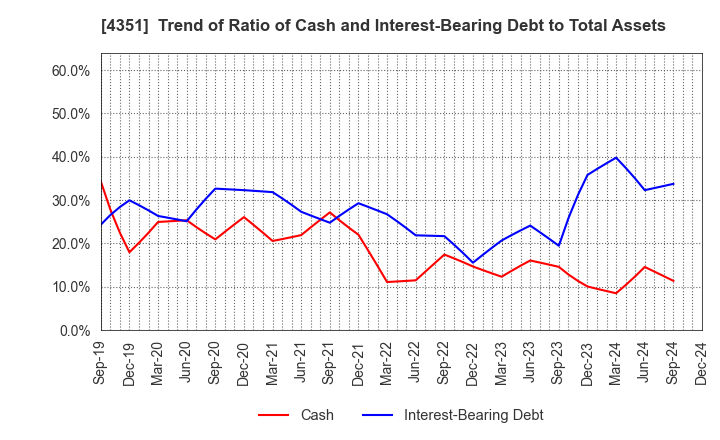 4351 YAMADA SERVICER SYNTHETIC OFFICE CO.,LTD: Trend of Ratio of Cash and Interest-Bearing Debt to Total Assets