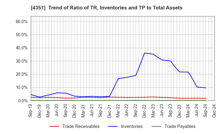 4351 YAMADA SERVICER SYNTHETIC OFFICE CO.,LTD: Trend of Ratio of TR, Inventories and TP to Total Assets