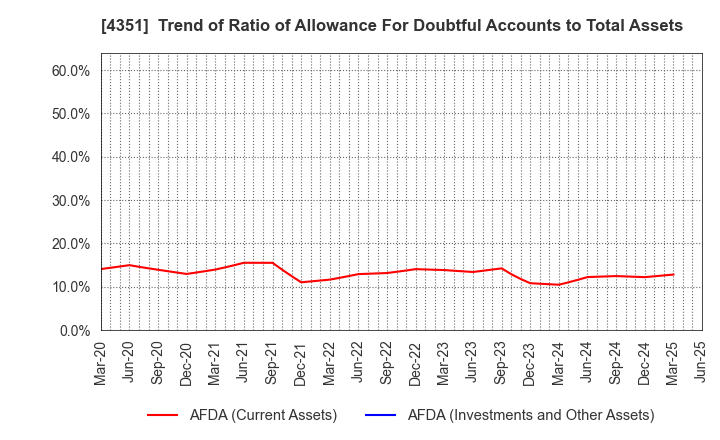 4351 YAMADA SERVICER SYNTHETIC OFFICE: Trend of Ratio of Allowance For Doubtful Accounts to Total Assets
