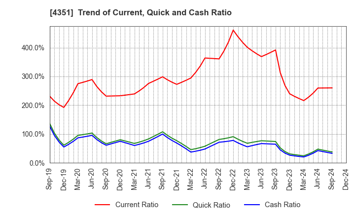 4351 YAMADA SERVICER SYNTHETIC OFFICE CO.,LTD: Trend of Current, Quick and Cash Ratio