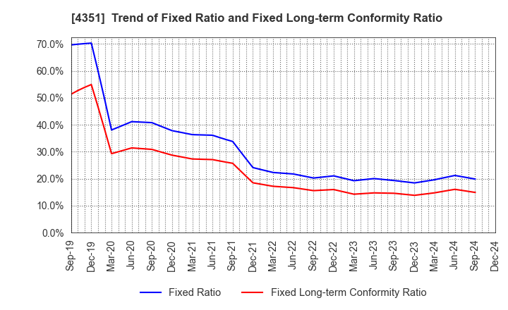 4351 YAMADA SERVICER SYNTHETIC OFFICE CO.,LTD: Trend of Fixed Ratio and Fixed Long-term Conformity Ratio