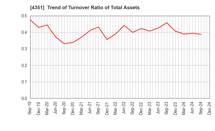 4351 YAMADA SERVICER SYNTHETIC OFFICE CO.,LTD: Trend of Turnover Ratio of Total Assets