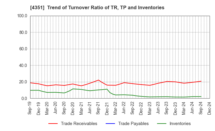 4351 YAMADA SERVICER SYNTHETIC OFFICE CO.,LTD: Trend of Turnover Ratio of TR, TP and Inventories