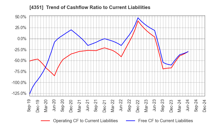 4351 YAMADA SERVICER SYNTHETIC OFFICE CO.,LTD: Trend of Cashflow Ratio to Current Liabilities