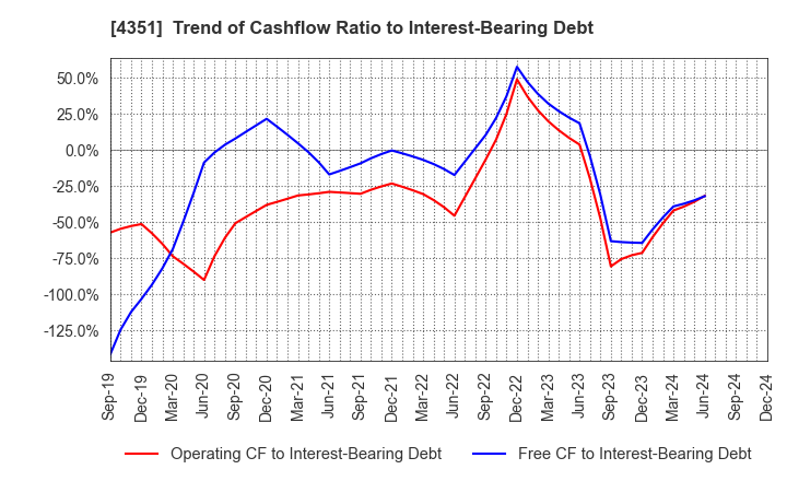 4351 YAMADA SERVICER SYNTHETIC OFFICE CO.,LTD: Trend of Cashflow Ratio to Interest-Bearing Debt