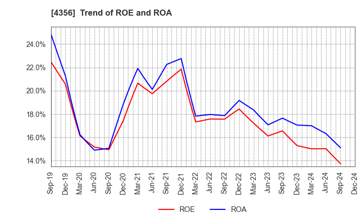 4356 APPLIED TECHNOLOGY CO.,LTD.: Trend of ROE and ROA