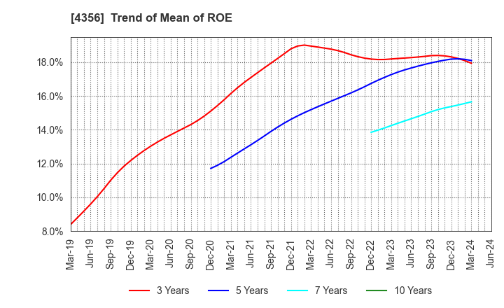 4356 APPLIED TECHNOLOGY CO.,LTD.: Trend of Mean of ROE
