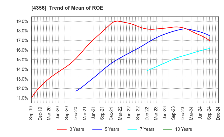 4356 APPLIED TECHNOLOGY CO.,LTD.: Trend of Mean of ROE