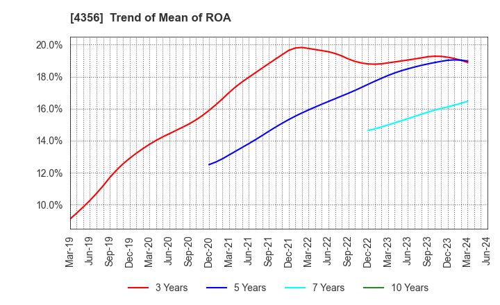 4356 APPLIED TECHNOLOGY CO.,LTD.: Trend of Mean of ROA
