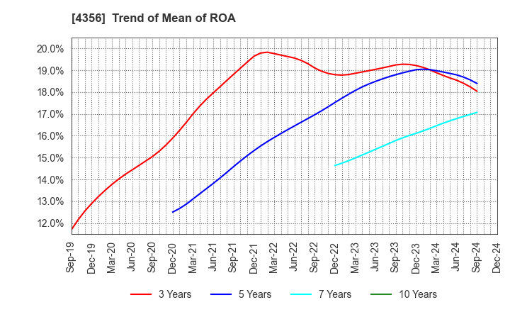 4356 APPLIED TECHNOLOGY CO.,LTD.: Trend of Mean of ROA