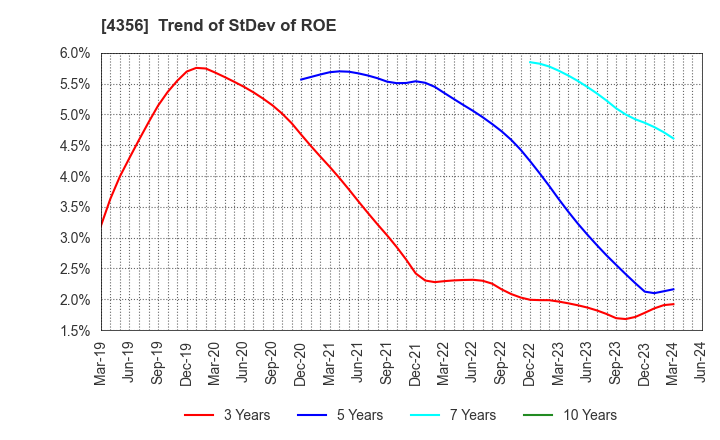 4356 APPLIED TECHNOLOGY CO.,LTD.: Trend of StDev of ROE