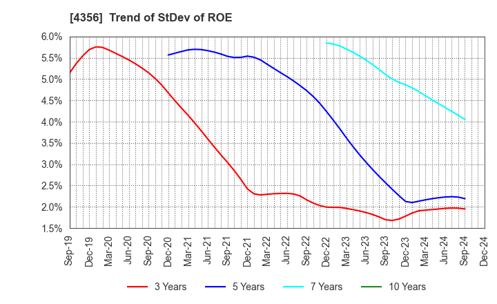 4356 APPLIED TECHNOLOGY CO.,LTD.: Trend of StDev of ROE