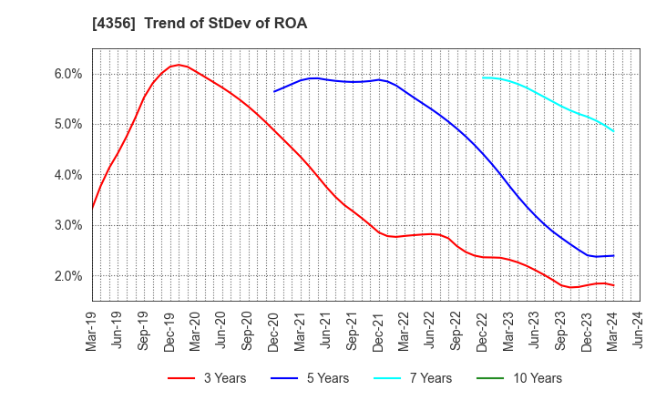 4356 APPLIED TECHNOLOGY CO.,LTD.: Trend of StDev of ROA