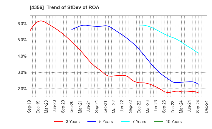 4356 APPLIED TECHNOLOGY CO.,LTD.: Trend of StDev of ROA