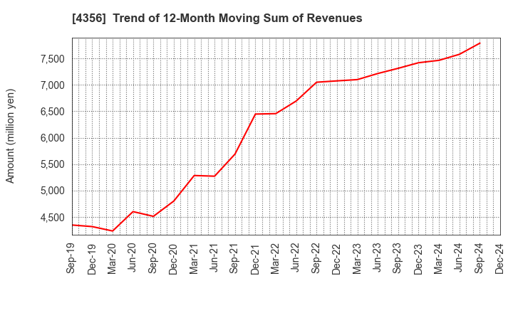 4356 APPLIED TECHNOLOGY CO.,LTD.: Trend of 12-Month Moving Sum of Revenues