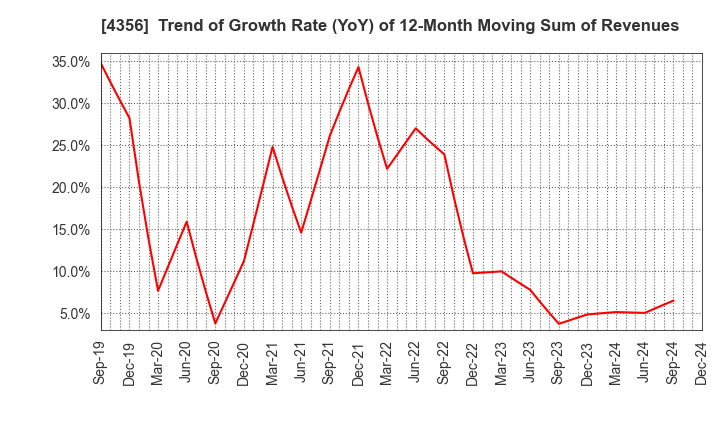 4356 APPLIED TECHNOLOGY CO.,LTD.: Trend of Growth Rate (YoY) of 12-Month Moving Sum of Revenues