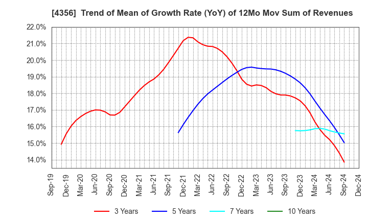 4356 APPLIED TECHNOLOGY CO.,LTD.: Trend of Mean of Growth Rate (YoY) of 12Mo Mov Sum of Revenues