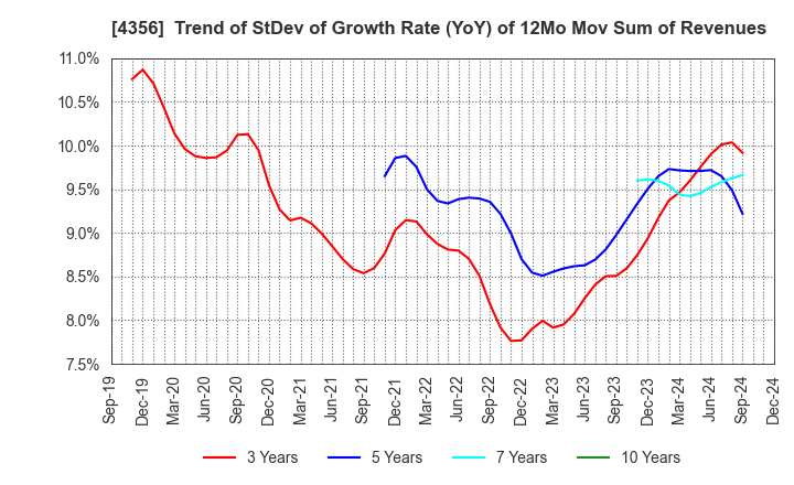 4356 APPLIED TECHNOLOGY CO.,LTD.: Trend of StDev of Growth Rate (YoY) of 12Mo Mov Sum of Revenues