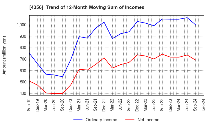 4356 APPLIED TECHNOLOGY CO.,LTD.: Trend of 12-Month Moving Sum of Incomes