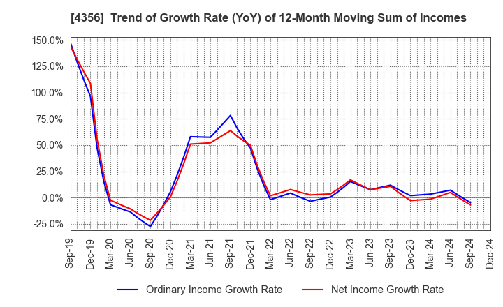 4356 APPLIED TECHNOLOGY CO.,LTD.: Trend of Growth Rate (YoY) of 12-Month Moving Sum of Incomes