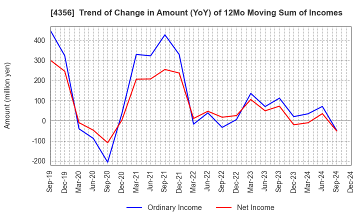 4356 APPLIED TECHNOLOGY CO.,LTD.: Trend of Change in Amount (YoY) of 12Mo Moving Sum of Incomes