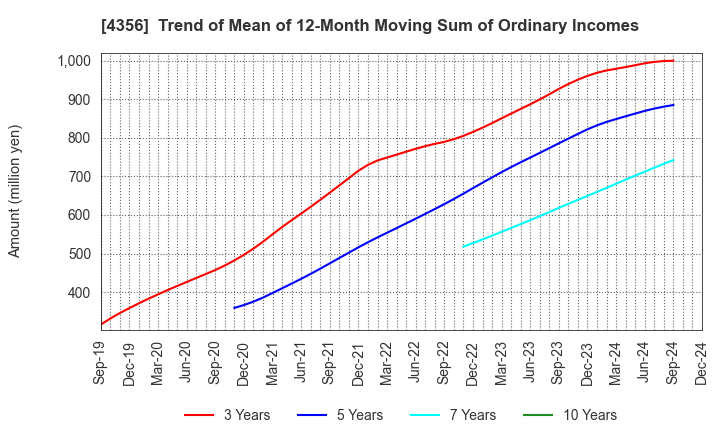 4356 APPLIED TECHNOLOGY CO.,LTD.: Trend of Mean of 12-Month Moving Sum of Ordinary Incomes