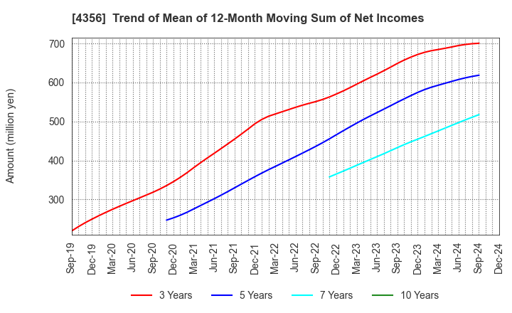 4356 APPLIED TECHNOLOGY CO.,LTD.: Trend of Mean of 12-Month Moving Sum of Net Incomes