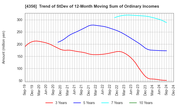 4356 APPLIED TECHNOLOGY CO.,LTD.: Trend of StDev of 12-Month Moving Sum of Ordinary Incomes