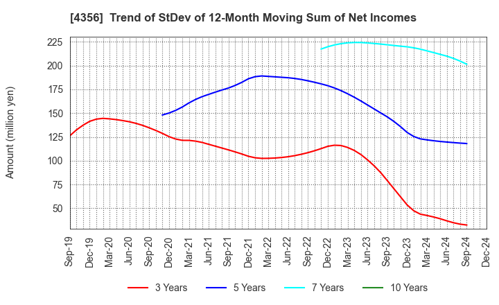 4356 APPLIED TECHNOLOGY CO.,LTD.: Trend of StDev of 12-Month Moving Sum of Net Incomes