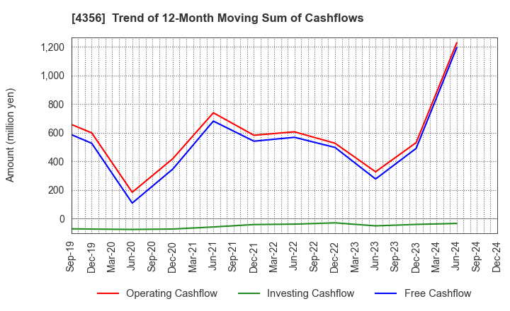 4356 APPLIED TECHNOLOGY CO.,LTD.: Trend of 12-Month Moving Sum of Cashflows