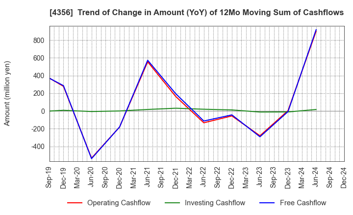 4356 APPLIED TECHNOLOGY CO.,LTD.: Trend of Change in Amount (YoY) of 12Mo Moving Sum of Cashflows