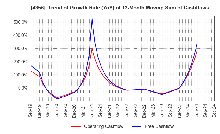 4356 APPLIED TECHNOLOGY CO.,LTD.: Trend of Growth Rate (YoY) of 12-Month Moving Sum of Cashflows