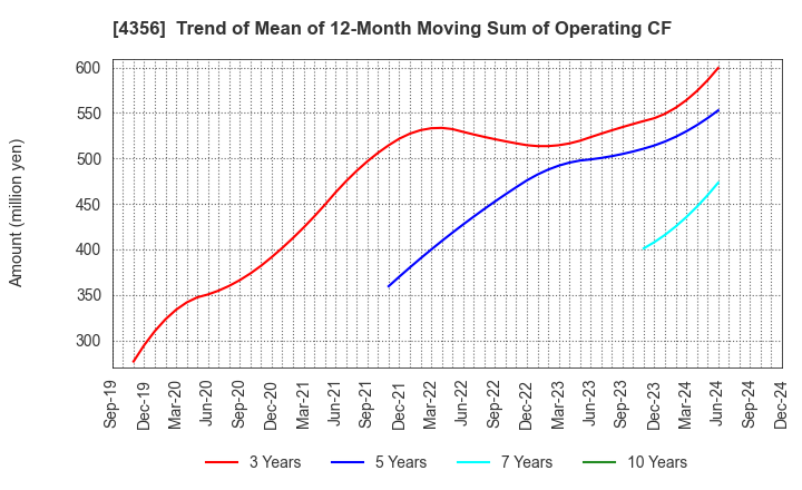 4356 APPLIED TECHNOLOGY CO.,LTD.: Trend of Mean of 12-Month Moving Sum of Operating CF