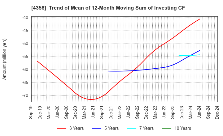 4356 APPLIED TECHNOLOGY CO.,LTD.: Trend of Mean of 12-Month Moving Sum of Investing CF